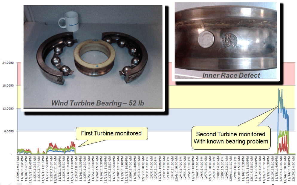 Diagnosis of wind turbine bearing failure