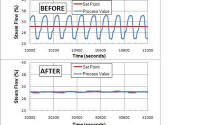 Uncovering the Problems Hiding in Your Control Loops