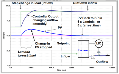 Tuning Integrating Process Loops