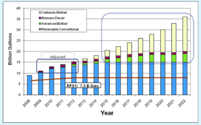 Addressing the Renewable Fuel Standard and Blend Wall