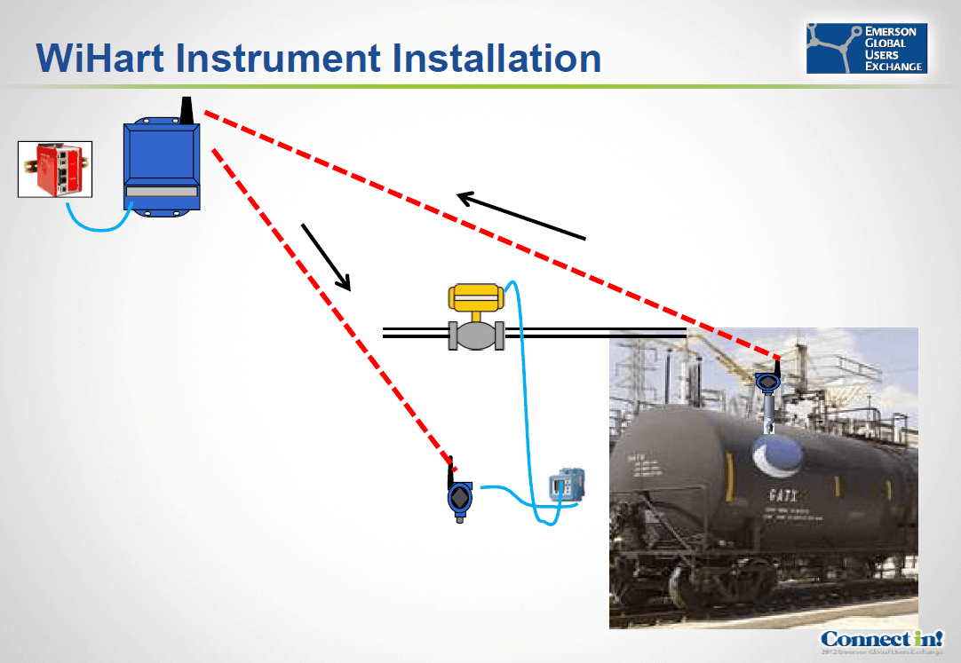 Using wireless devices and a PLC at an acid terminal filling rack