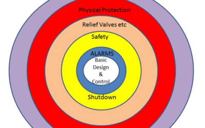 Applying Layer of Protection Analysis to Driving Automobiles