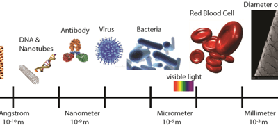 Process Engineering of Nanotechnology