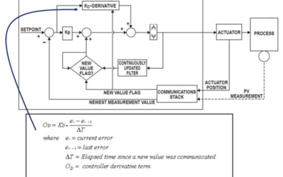 Wireless Measurements in Control Applications