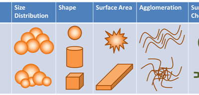 Process Engineering of Nanotechnology