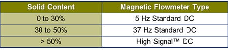 Recommendations for mining slurry applications