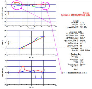 Excessive deadband on both ends