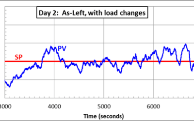 Solving Boiler Drum Level Swings