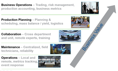 Integrated Operations (iOps) Value