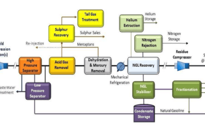 Improving Gas Plant Operational Efficiency