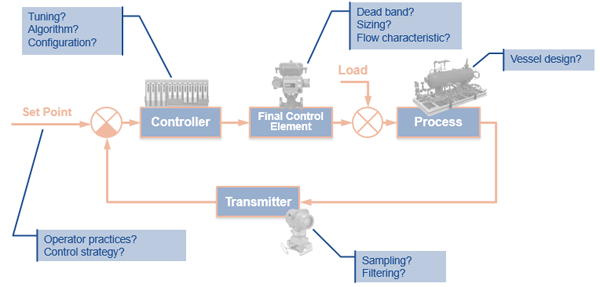 Loop-Variability-Sources