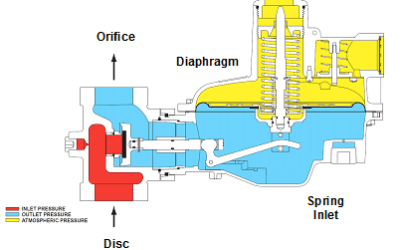 Working Monitor Pressure Regulators in Fuel Gas Pressure Control