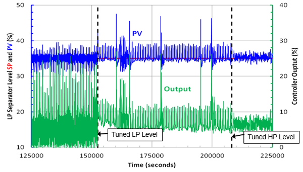 Oil & Gas Separator Level Loop Tuning