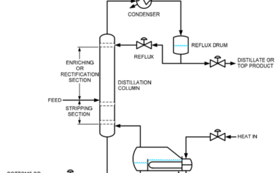 Distillation Column Control Basics – Part 2