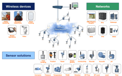 Internet of Things and Emerson