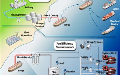 Doubling Bunkering Deliveries with Certified Marine Bunker Measurement