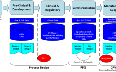 Advancing the Management of Data through Life Sciences Product Lifecycles