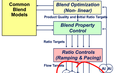 Improving Measurement and Final Control in Refinery Blending