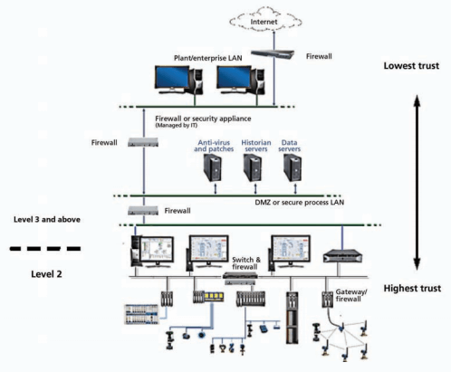 DCS-Cybersecurity