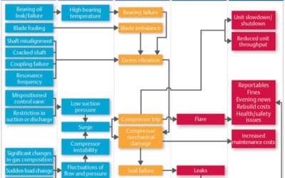 Monitoring Compressors to Avoid Unplanned Downtime