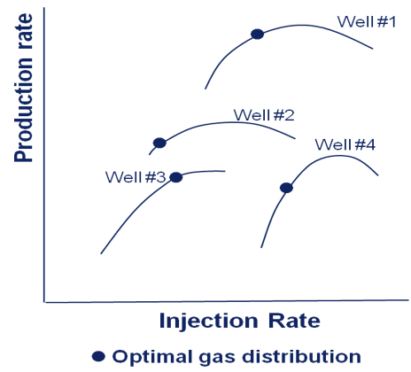 multi-well-optimized-gas-lift