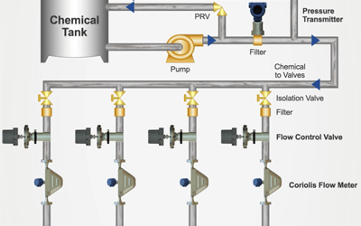 Chemical Injection: Why Waste Money on Injecting Excessive Chemicals?