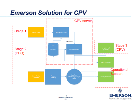 Emerson-CPV-Server