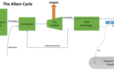 Risks and Rewards of Different Technologies in Power