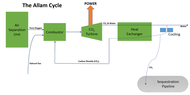 The Allam Cycle