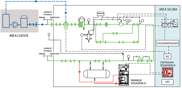 Biomethane Process