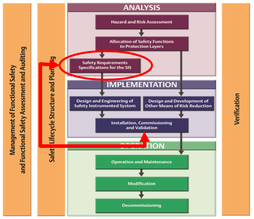 Safety Requirement Specifications and Validation