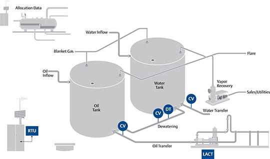 Inventory, Allocation, Custody Transfer Management