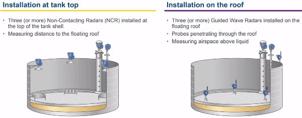 Wired or Wireless Floating Roof Tank Monitoring