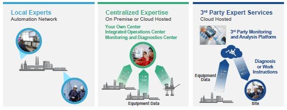 A Digital Transformation with IIoT, Analytics and Expertise