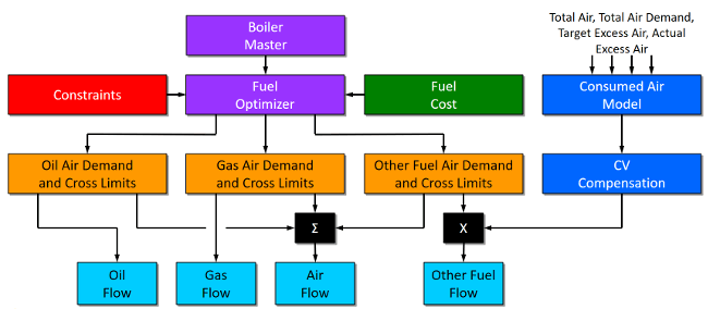 Better combustion control with MPC