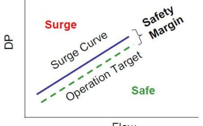 Effective Compressor AntiSurge Control