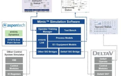 Digital Twin for Digital Transformation