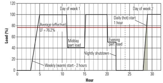 Combined-cycle plant startup & shutdown profile