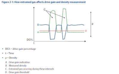 How Coriolis Meter Drive Gain Indication Works