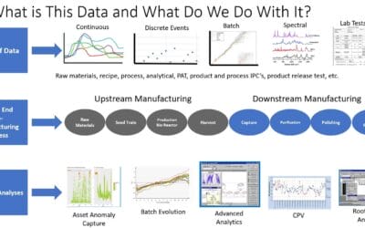 Taming Big Data in the Life Sciences