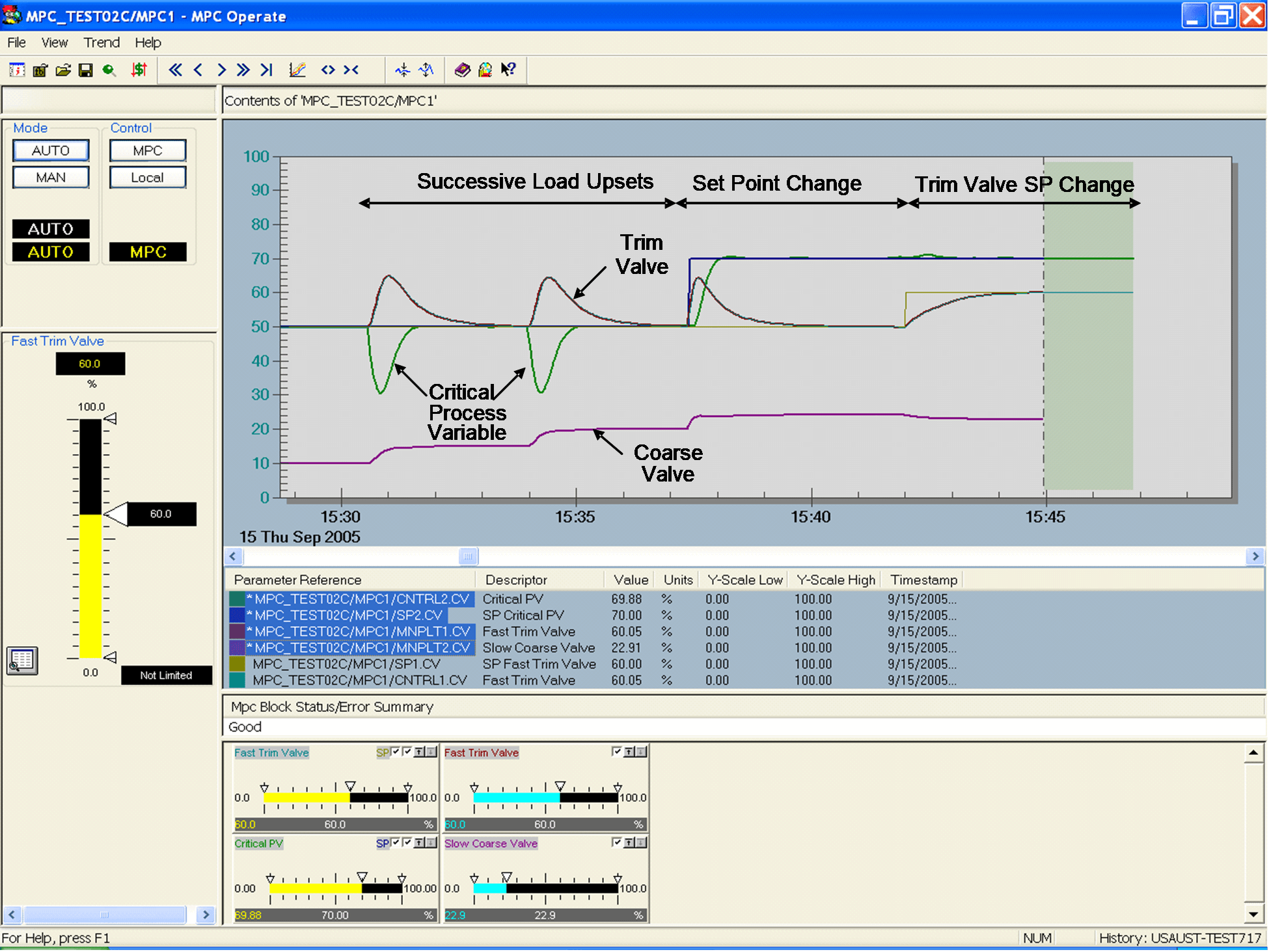 MPC-based control for big valve/little valve pH discharge control