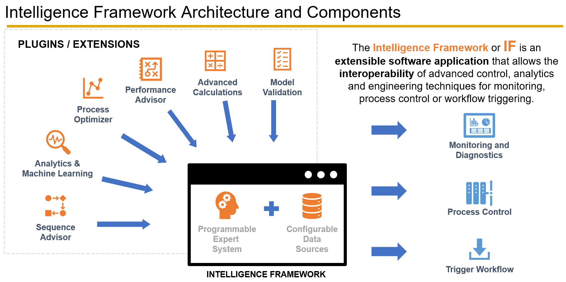 Ovation Intelligence Framework