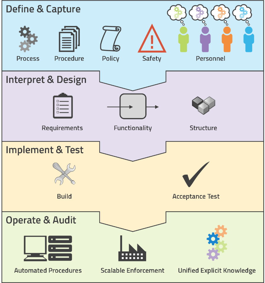 Procedure Automation