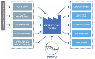 Biopharmaceutical Models in Development and Production