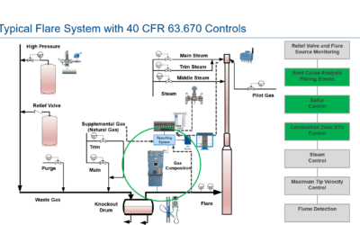 Refinery Flare Regulatory Compliance