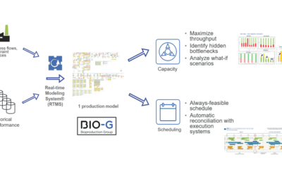 Optimizing Biopharmaceutical Manufacturing Processes