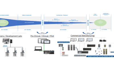 Accelerate Technology Transfer through the Product Development Pipeline