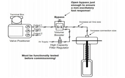 Improving Control Valve Response Specifications