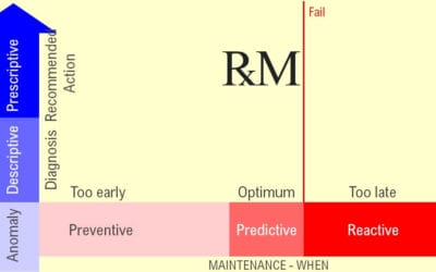 Prescriptive Maintenance-Prescriptive Analytics and Predictive Maintenance