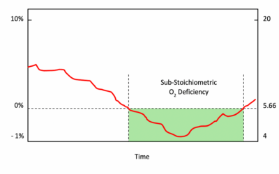 Analyzing Combustion – Looking for Leftover Oxygen